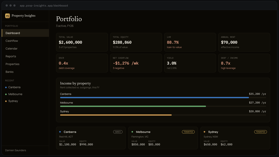 The Property Insights portfolio dashboard, showing value, equity, LVR, and cash flow across properties