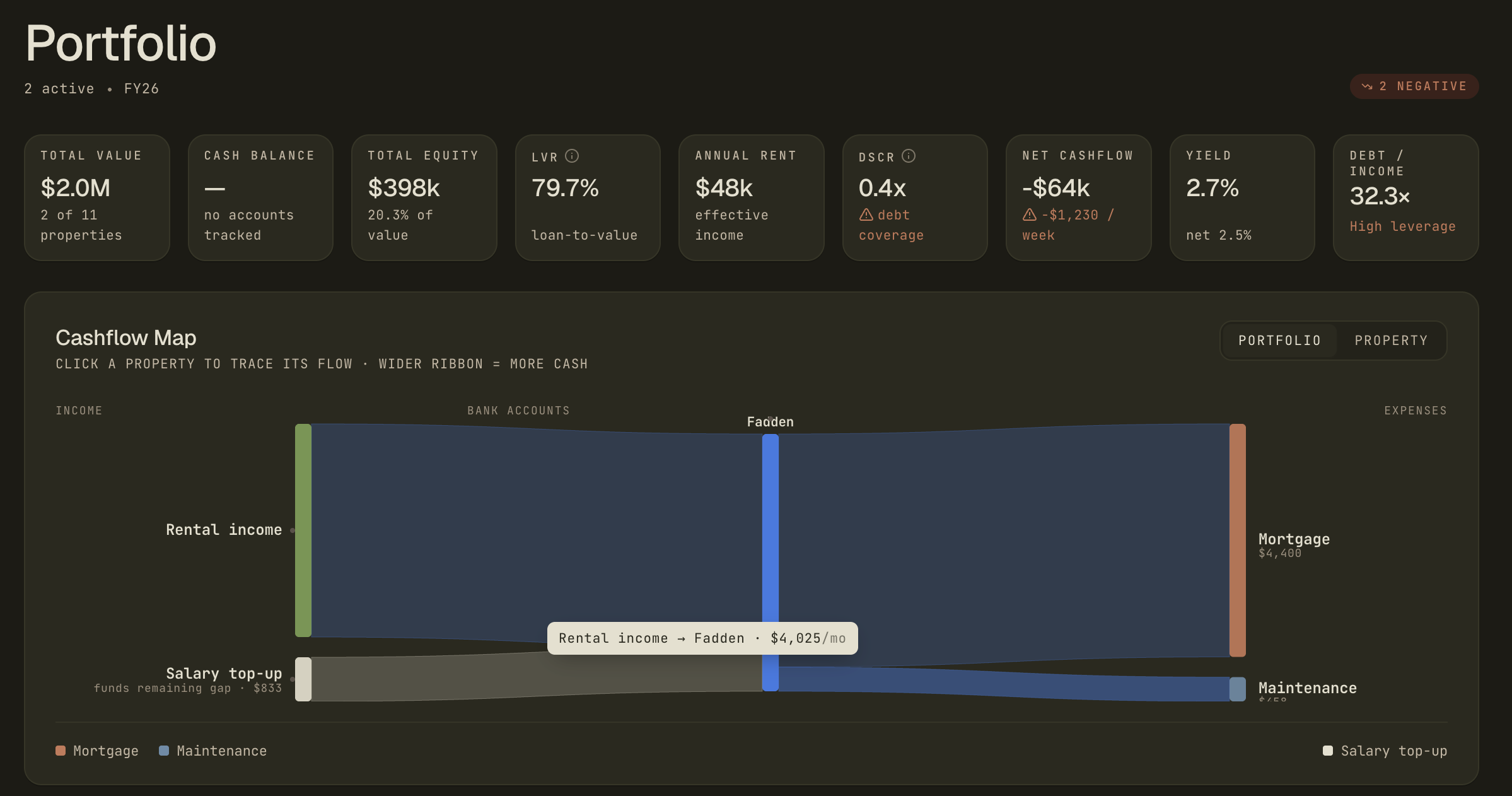 Portfolio dashboard showing the new Cashflow Map, DSCR widget, and portfolio metrics
